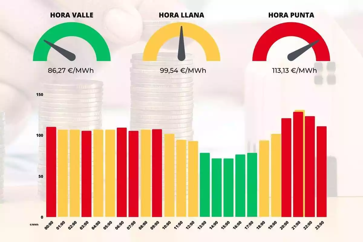 Barras mostrando la evolución del precio de la luz durante el día