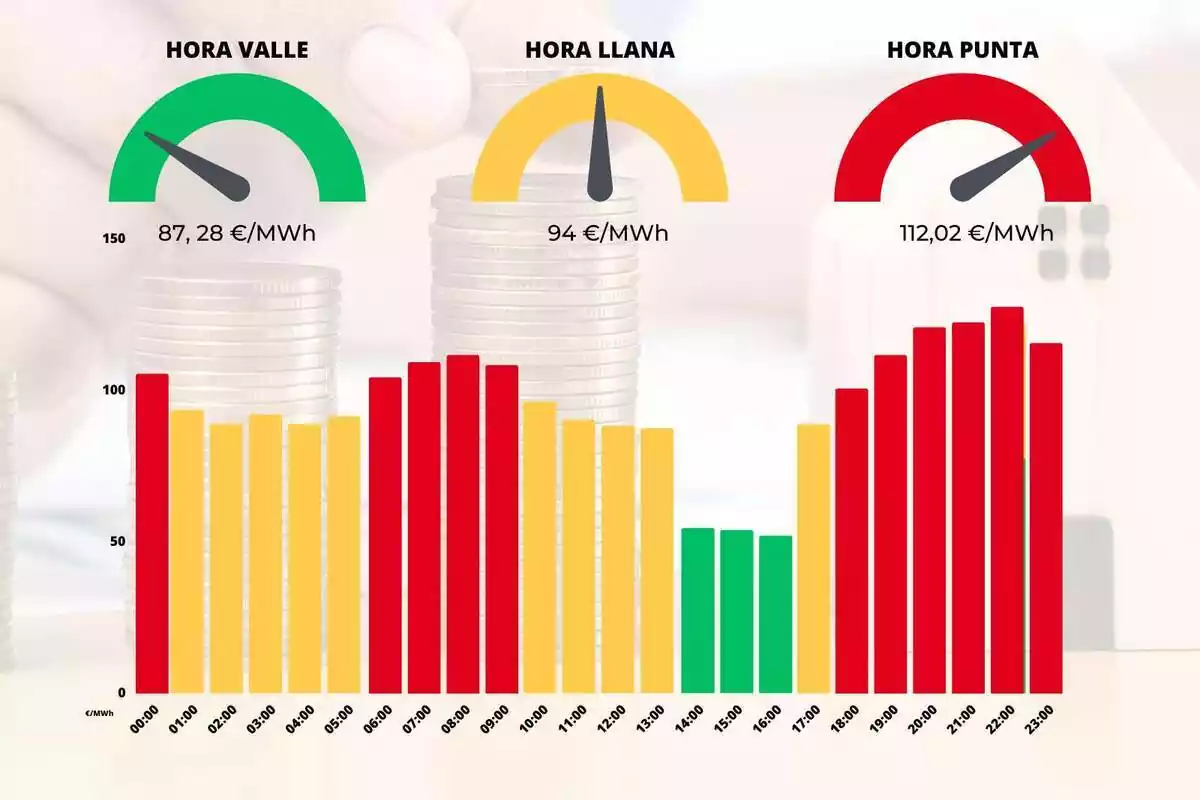 Gráfica mostrando qué precios serán los más caros y los más baratos