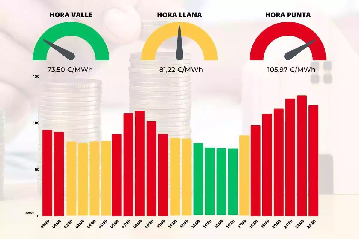 Gráfico de barras que muestra los precios de la luz del día 26 de junio de 2023 por horas con colores rojo, amarillo y verde