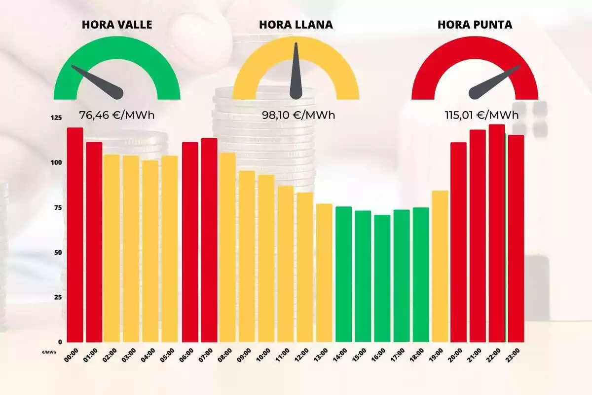 Gráfica mostrando la diferencia de precios de la luz de cada hora en colores rojo, amarillo y verde