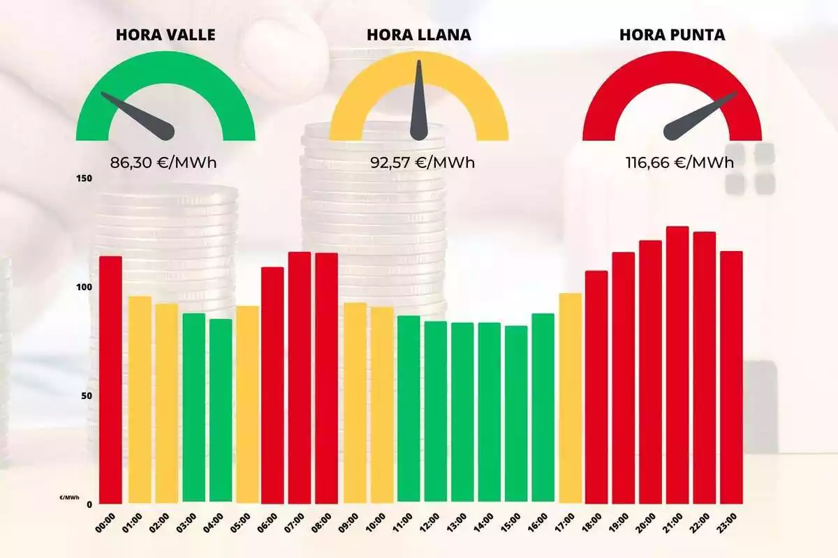 Gráfico mostrando los precios de la luz por horas con colores rojo, amarillo y azul