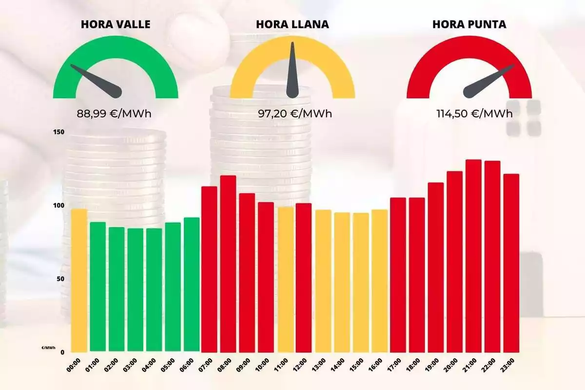 Gráfico mostrando los precios de la luz por horas con colores rojo, amarillo y azul