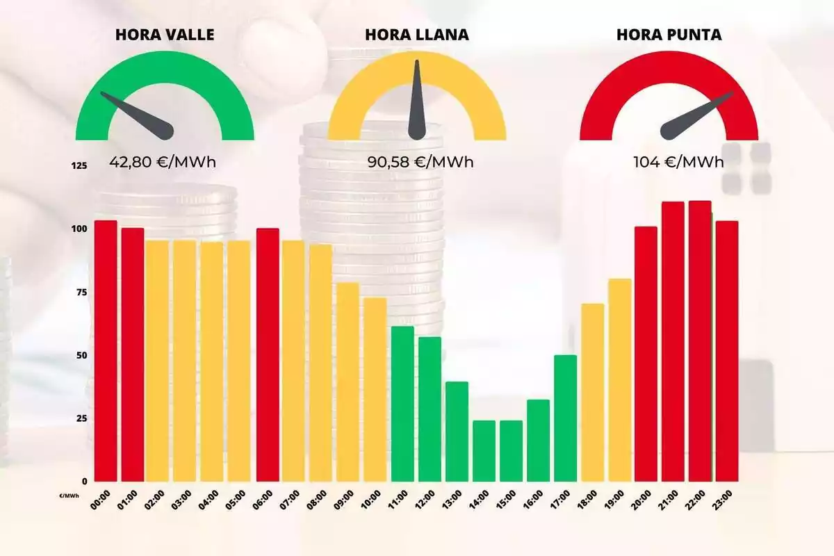 Gráfica mostrando las diferencias de todos los precios de la luz en colores rojo, amarillo y verde