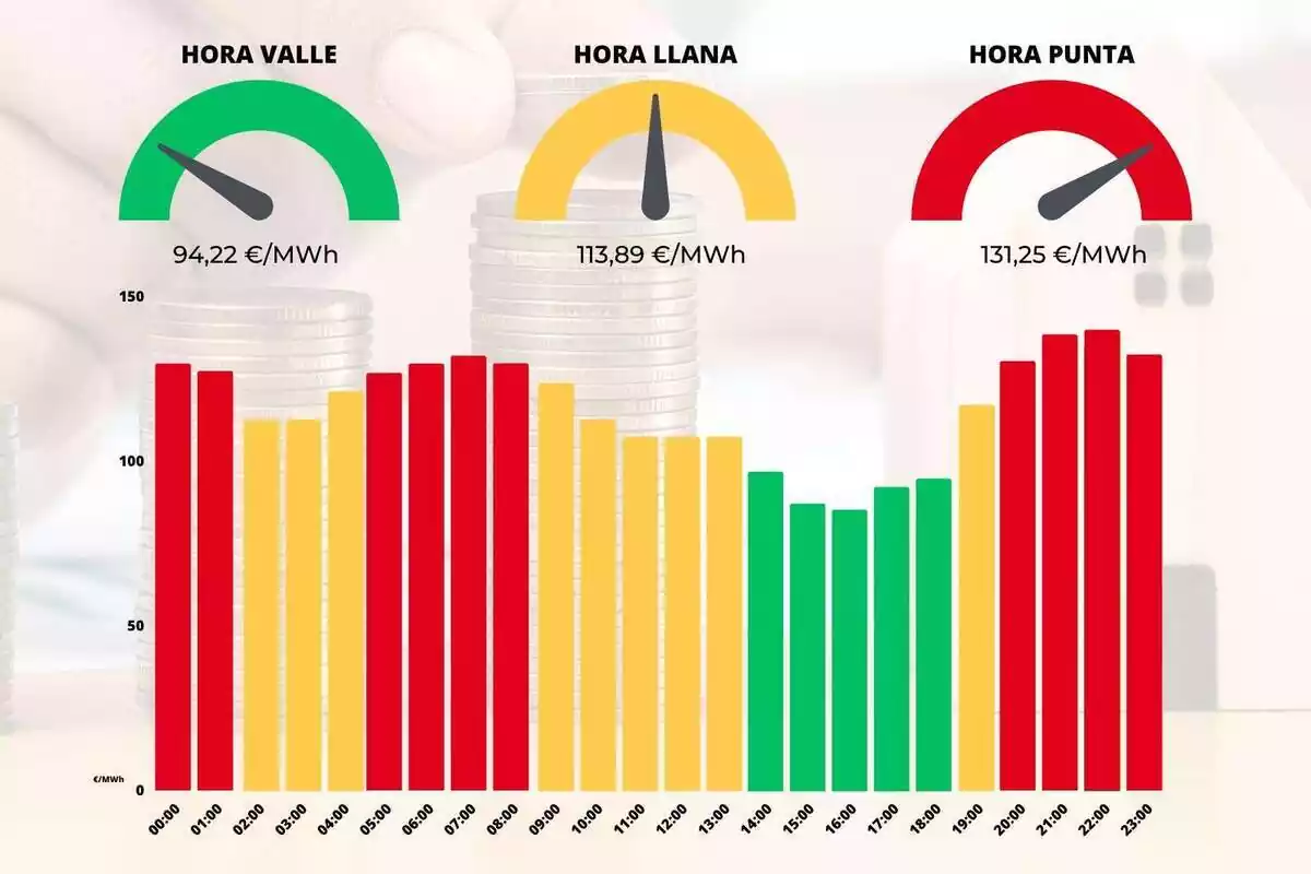 Gráfica de barras en 3 colores con los precios de la luz cada hora