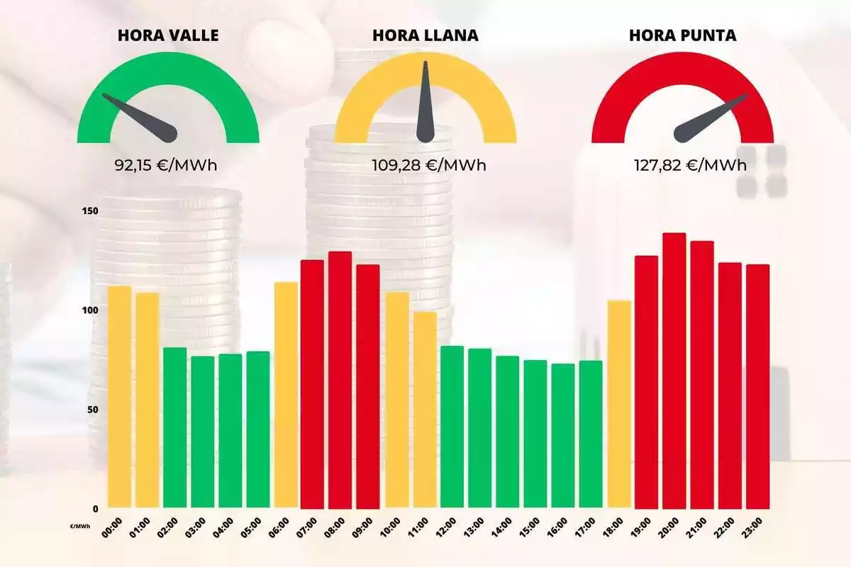 Gráfico de barras mostrando la evolución del precio de la luz