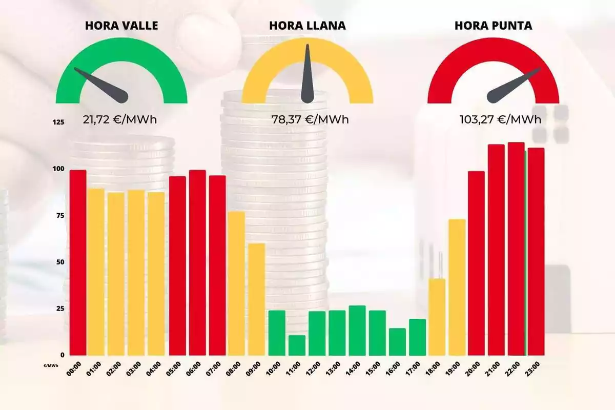 Gráfico de barras del precio de la luz en 3 colores