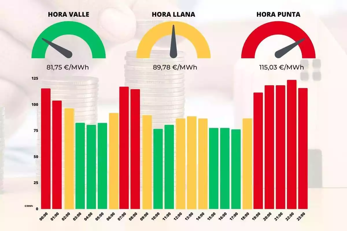 Gráfico mostrando los precios de la luz por horas con colores rojo, amarillo y azul