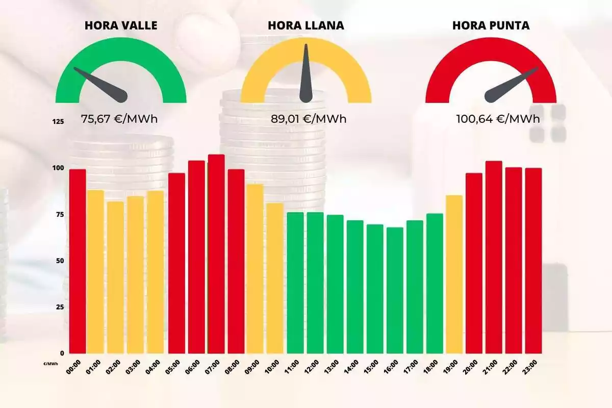 Gráfico de barras con los precios de la luz a cada hora