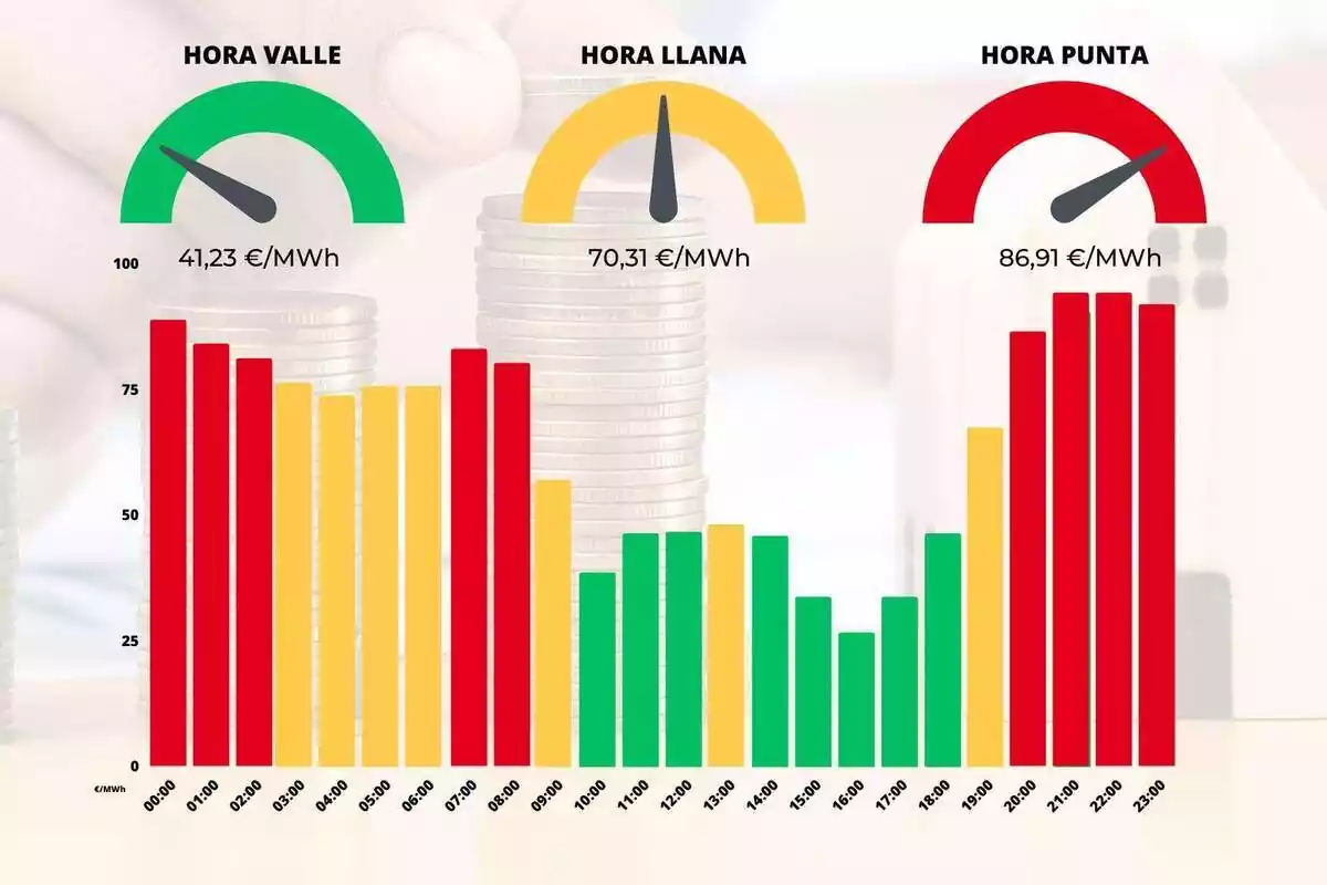 Gráfica mostrando las horas más baratas y más caras