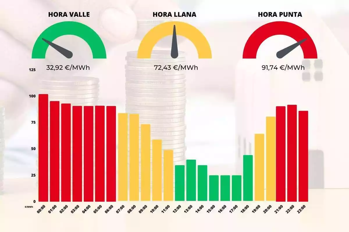 Gráfica mostrando la diferencia de precios de cada hora en colores rojo, amarillo y verde