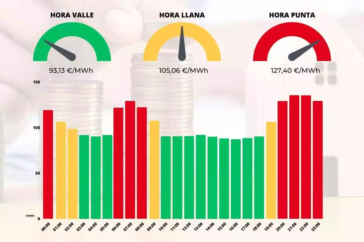Gráfico mostrando los precios de la luz por horas con colores rojo, amarillo y azul