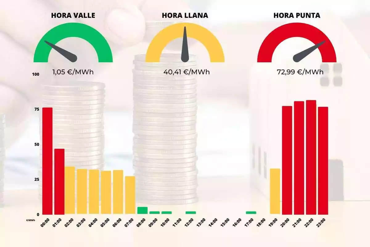 Gráfica con las horas de luz del 6 de agosto de 2023 y los colores verde, amarillo y rojo