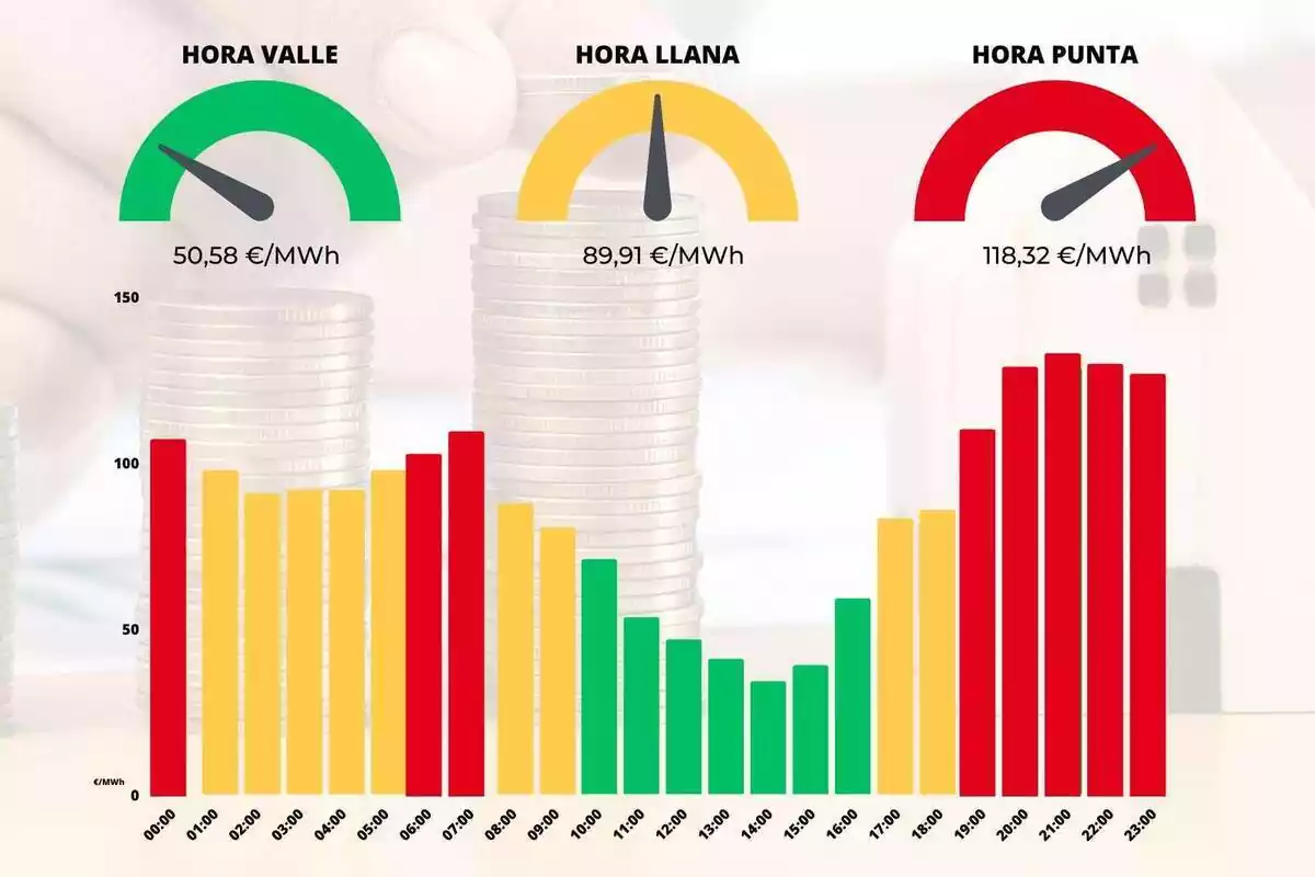 Gráfico mostrando los precios de la luz de cada hora, diferenciados en rojo, amarillo y verde