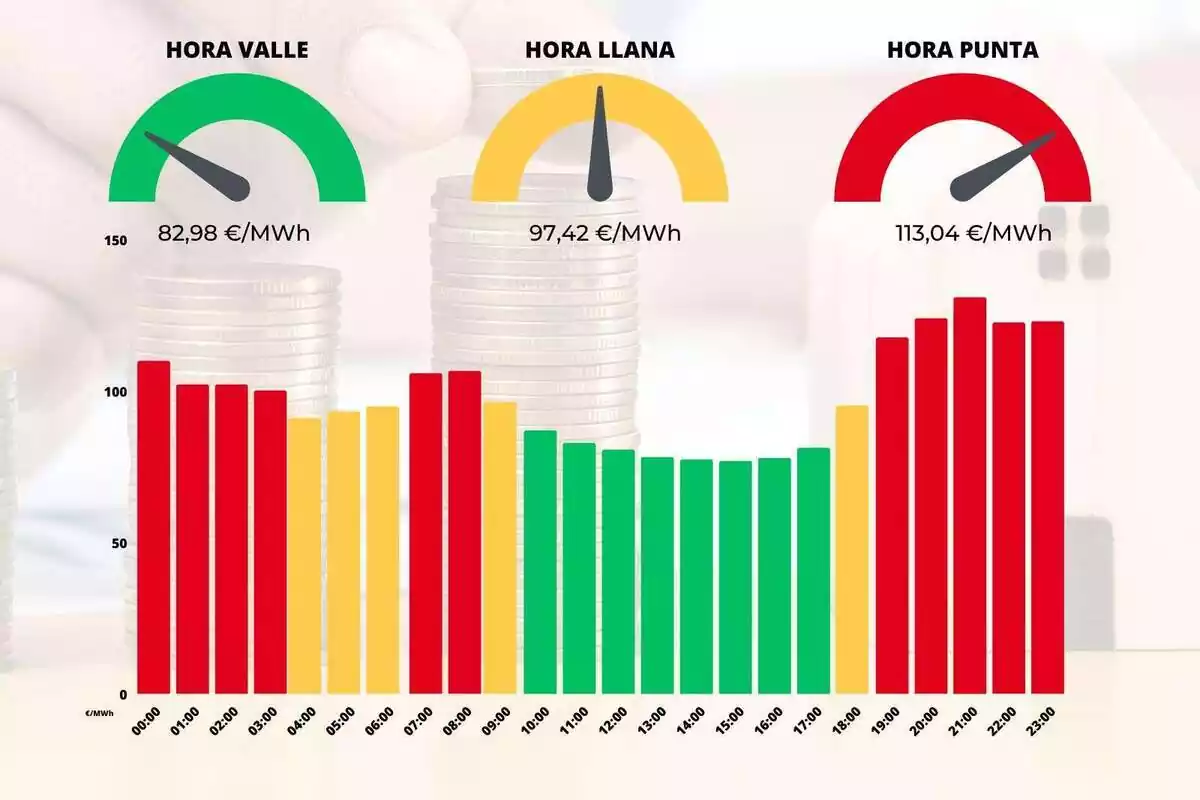 Gráfico de barras mostrando la evolución del precio