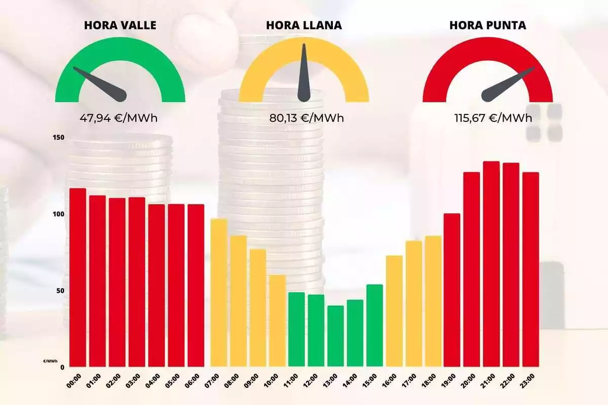 El precio de la luz del domingo 9 de julio de 2023