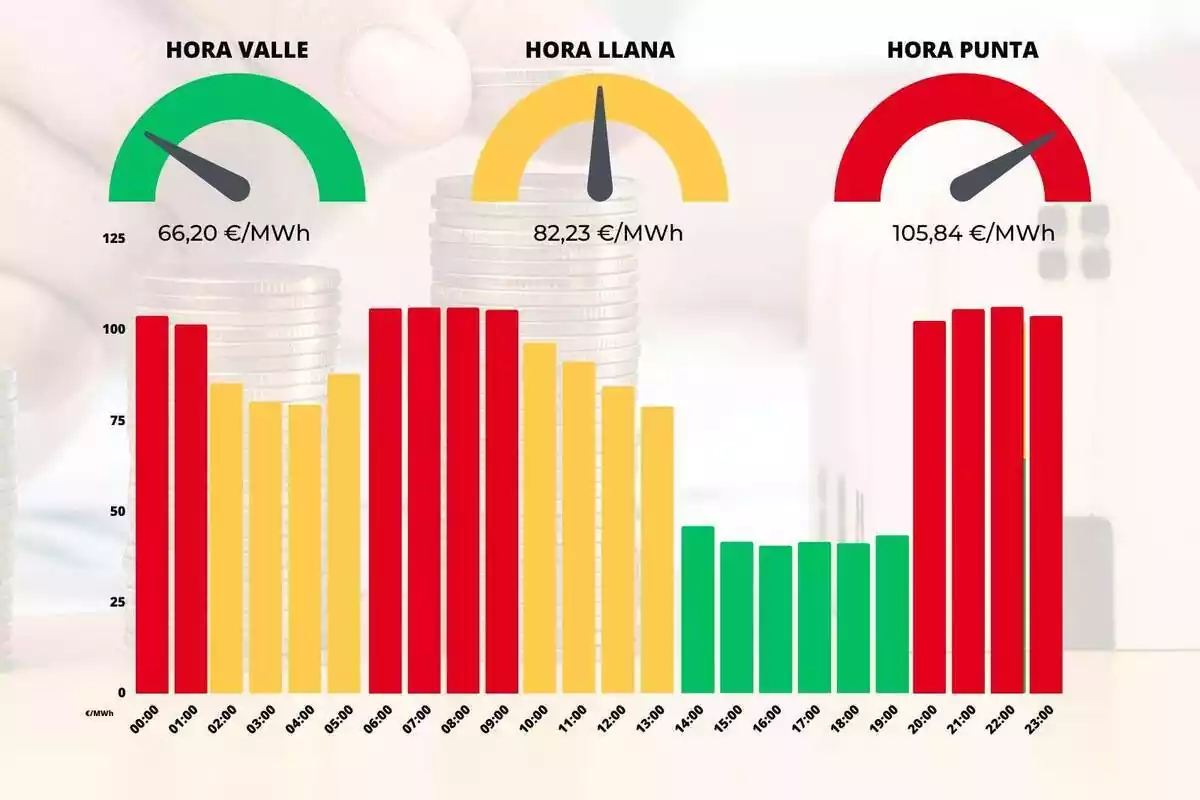 Gráfica mostrando las diferencias de los precios de luz de cada hora en colores rojo, amarillo y verde