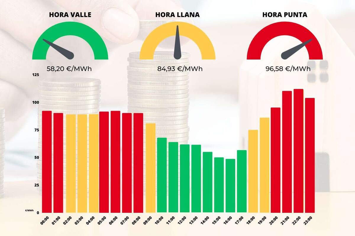 Precio De La Luz Hoy Sábado, 10 De Junio: Hora A Hora