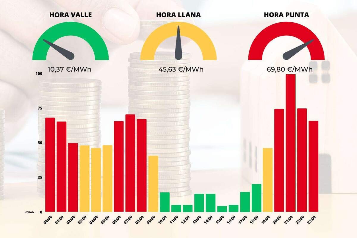 Precio De La Luz Hoy Martes, 16 De Mayo: Hora A Hora