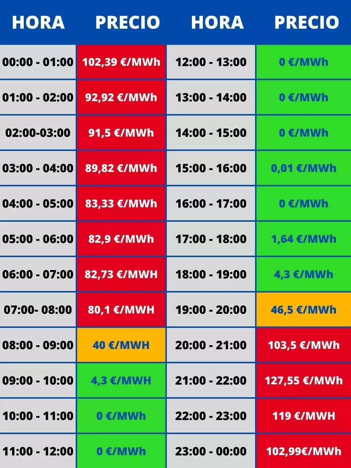 Tabla mostrando los precios de luz de todas las horas del 27 de agosto